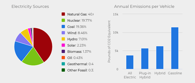The US Department of Energy discovered in 2021 that regardless of electricity source, electric vehicles still produced on average far less CO2 emissions than gasoline-powered cars over their lifetimes. Chart courtesy the of DOE. 